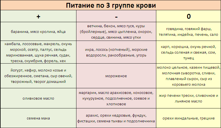 Питание по группе крови